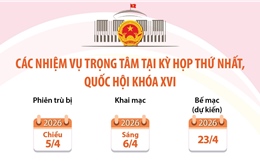 Các nhiệm vụ trọng tâm tại Kỳ họp thứ nhất, Quốc hội khóa XVI