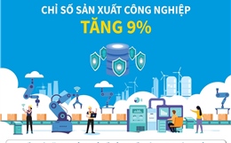 Quý I/2026: Chỉ số sản xuất công nghiệp tăng 9%