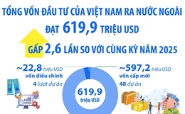 Quý I/2026: Tổng vốn đầu tư của Việt Nam ra nước ngoài gấp 2,6 lần so với cùng kỳ năm 2025