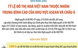 Đến năm 2045, tỷ lệ đô thị hóa Việt Nam thuộc nhóm trung bình cao của ASEAN và châu Á