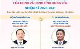 Các chức danh lãnh đạo chủ chốt của HĐND và UBND tỉnh Hưng Yên nhiệm kỳ 2026-2031