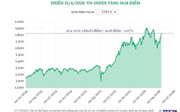 Phiên 16/4/2026: VN-Index tăng 19,18 điểm