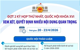 Đợt 2 Kỳ họp thứ Nhất, Quốc hội khóa XVI: Xem xét, quyết định nhiều nội dung quan trọng