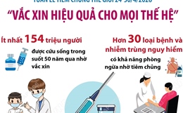Tuần lễ Tiêm chủng Thế giới 24 - 30/4/2026: Vắc xin hiệu quả cho mọi thế hệ