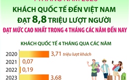 Khách quốc tế đến Việt Nam đạt 8,8 triệu lượt người trong 4 tháng đầu năm 2026