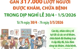 Gần 317.000 lượt người được khám, chữa bệnh trong dịp nghỉ lễ 30/4 - 1/5/2026