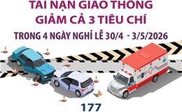 Tai nạn giao thông giảm cả 3 tiêu chí trong 4 ngày nghỉ lễ 30/4 - 3/5/2026