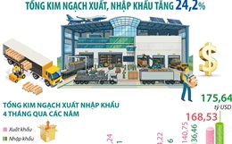 4 tháng năm 2026: Kim ngạch xuất, nhập khẩu hàng hóa tăng 24,2%