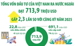 4 tháng năm 2026: Đầu tư của Việt Nam ra nước ngoài đạt 713,9 triệu USD, gấp 2,3 lần so với cùng kỳ năm 2025