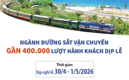 Ngành đường sắt vận chuyển gần 400.000 lượt hành khách dịp lễ