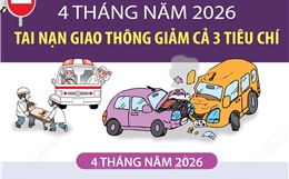 4 tháng năm 2026: Tai nạn giao thông giảm cả 3 tiêu chí