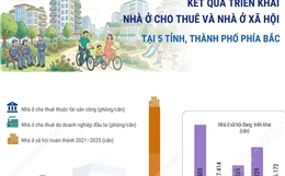 Tình hình triển khai dự án nhà ở cho thuê tại 5 tỉnh, thành phố phía Bắc