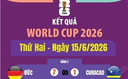 Kết quả thi đấu World Cup 2026 ngày 15/6