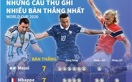 Những cầu thủ ghi nhiều bàn thắng nhất World Cup 2026