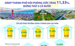 6 tháng năm 2026, GRDP thành phố Hải Phòng ước tăng 11,33%, đứng thứ 3 cả nước
