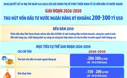 Giai đoạn 2026-2030: Thu hút vốn đầu tư nước ngoài đăng ký khoảng 200-300 tỷ USD