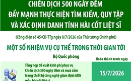 Đẩy mạnh thực hiện tìm kiếm, quy tập và xác định danh tính hài cốt liệt sĩ