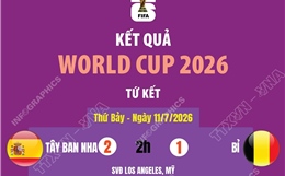 Kết quả tứ kết World Cup 2026 ngày 11/7
