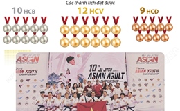 Giải vô địch Jujitsu châu Á 2026: Việt Nam giành 12 Huy chương Vàng, xếp Nhì toàn đoàn