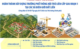 Hoàn thành xây dựng trường phổ thông nội trú liên cấp tại các xã biên giới trước 30/8/2026
