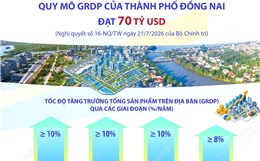 Mục tiêu đến năm 2035: Quy mô GRDP của thành phố Đồng Nai đạt 70 tỷ USD