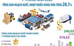 7 tháng năm 2026: Tổng kim ngạch xuất, nhập khẩu hàng hóa tăng 28,1%