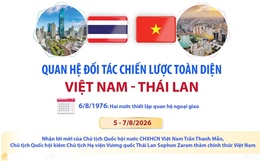 Quan hệ Đối tác chiến lược toàn diện Việt Nam - Thái Lan