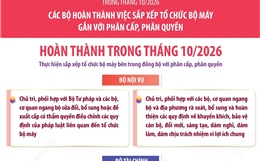 Trong tháng 10/2026, các bộ hoàn thành việc sắp xếp tổ chức bộ máy gắn với phân cấp, phân quyền