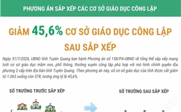 Tuyên Quang giảm 45,6% số cơ sở giáo dục công lập sau sắp xếp