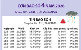 Đường đi của bão số 4 (dự báo từ 10h ngày 22/8 đến 10h ngày 27/8)