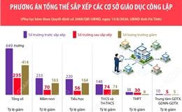 Phương án tổng thể sắp xếp các cơ sở giáo dục công lập tại Hà Tĩnh