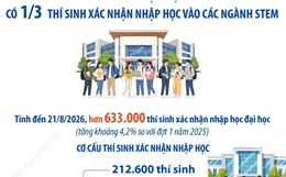 Tuyển sinh đại học 2026: Có 1/3 thí sinh xác nhận nhập học vào các ngành STEM