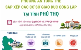 Phương án tổng thể sắp xếp các cơ sở giáo dục công lập tại tỉnh Phú Thọ