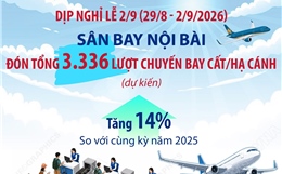 Sân bay Nội Bài đón hơn 3.300 chuyến bay dịp nghỉ lễ 2/9