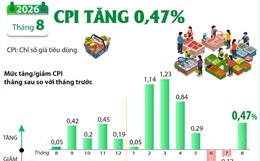 CPI tháng 8/2026 tăng 0,47%