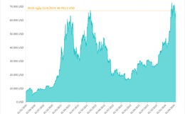 Bitcoin tiếp tục hồi phục, tăng lên mốc 67.000 USD   