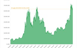 Giá Bitcoin giao dịch ở mức 63.400 USD