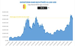 Giá Bitcoin giao dịch ở mức 63.200 USD   
