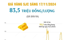 Sáng 17/11/2024: Vàng SJC có giá 83,5 triệu đồng/lượng