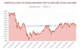 VN-Index giảm phiên thứ tư liên tiếp, về sát 1.200 điểm