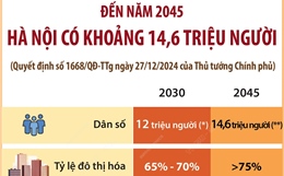 Đến năm 2045: Hà Nội có khoảng 14,6 triệu người