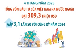 4 tháng năm 2025: Đầu tư của Việt Nam ra nước ngoài gấp 3,1 lần so với cùng kỳ năm 2024