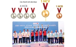 Giải vô địch Canoe châu Á 2025: Canoeing Việt Nam xếp thứ 3 toàn đoàn