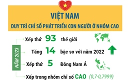 Việt Nam duy trì Chỉ số phát triển con người ở mức cao
