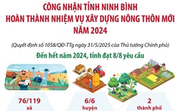 Công nhận tỉnh Ninh Bình hoàn thành nhiệm vụ xây dựng nông thôn mới năm 2024