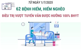 62 bệnh hiếm, hiểm nghèo điều trị vượt tuyến vẫn được hưởng 100% BHYT