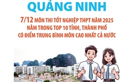 Quảng Ninh: 7/12 môn thi tốt nghiệp THPT năm 2025 nằm trong top 10 tỉnh, thành phố có điểm trung bình môn cao nhất cả nước
