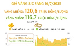 Sáng 16/7/2025: Giá vàng giảm, vàng miếng ở mức 120,6 triệu đồng/lượng