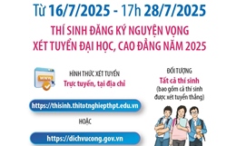 Từ 16/7/2025 - 17h 28/7/2025: Thí sinh đăng ký nguyện vọng xét tuyển đại học, cao đẳng năm 2025