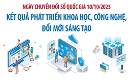 Kết quả phát triển khoa học, công nghệ, đổi mới sáng tạo